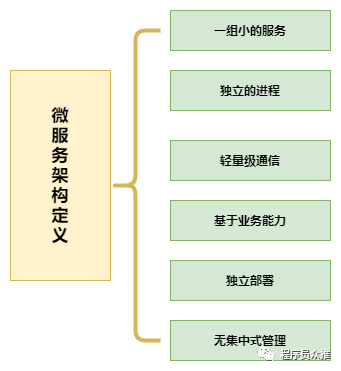 微服务定义