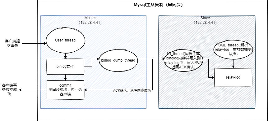 mysql从主复制（半同步）.png